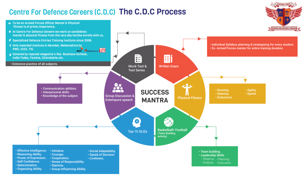 NDA Training at CDC