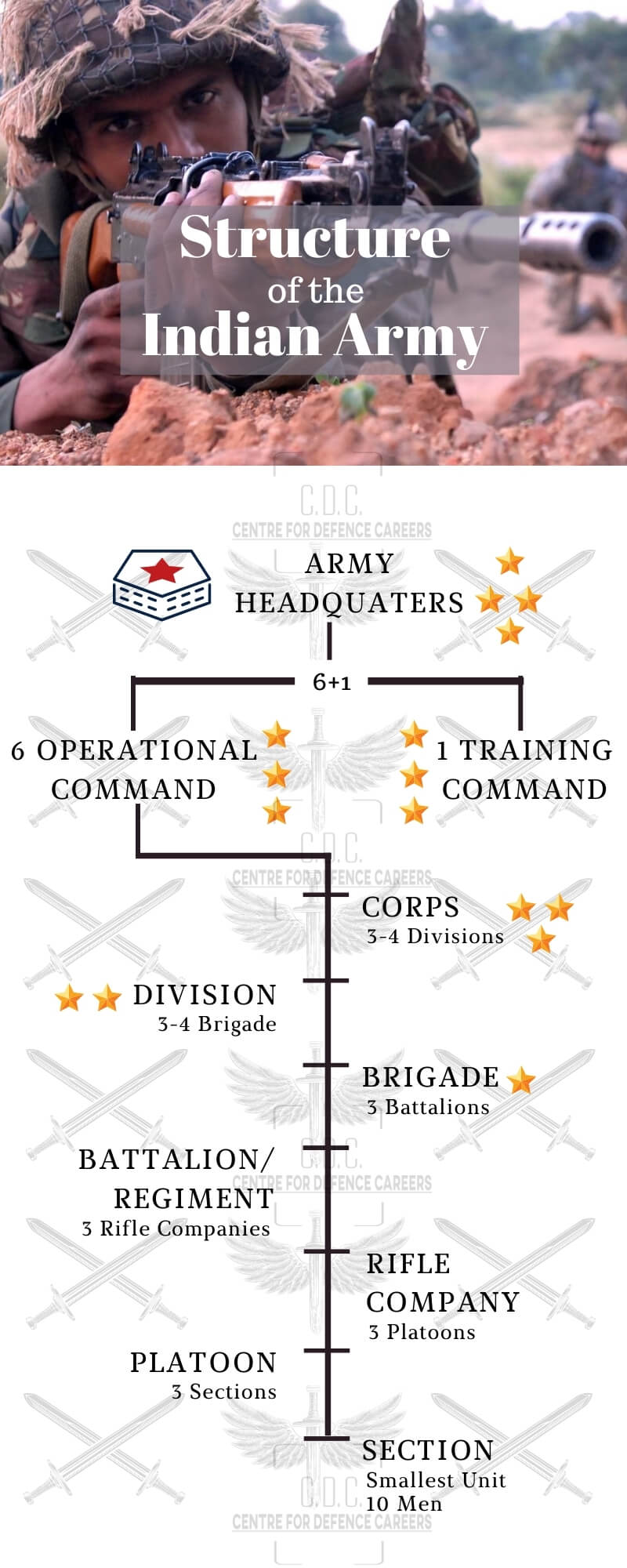 Structure of Army- Infographic